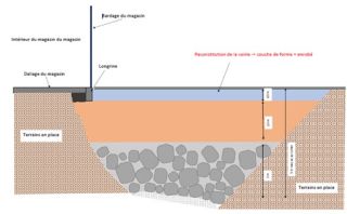 Coupe schématique de conception de la remise en état