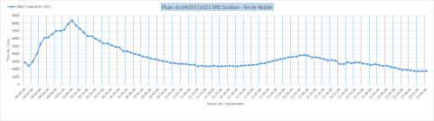 SRE Godion - Courbes de pluies 04_07_21