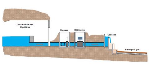 Schéma de l’ensemble du dispositif réalisé pour la construction de la cascade.